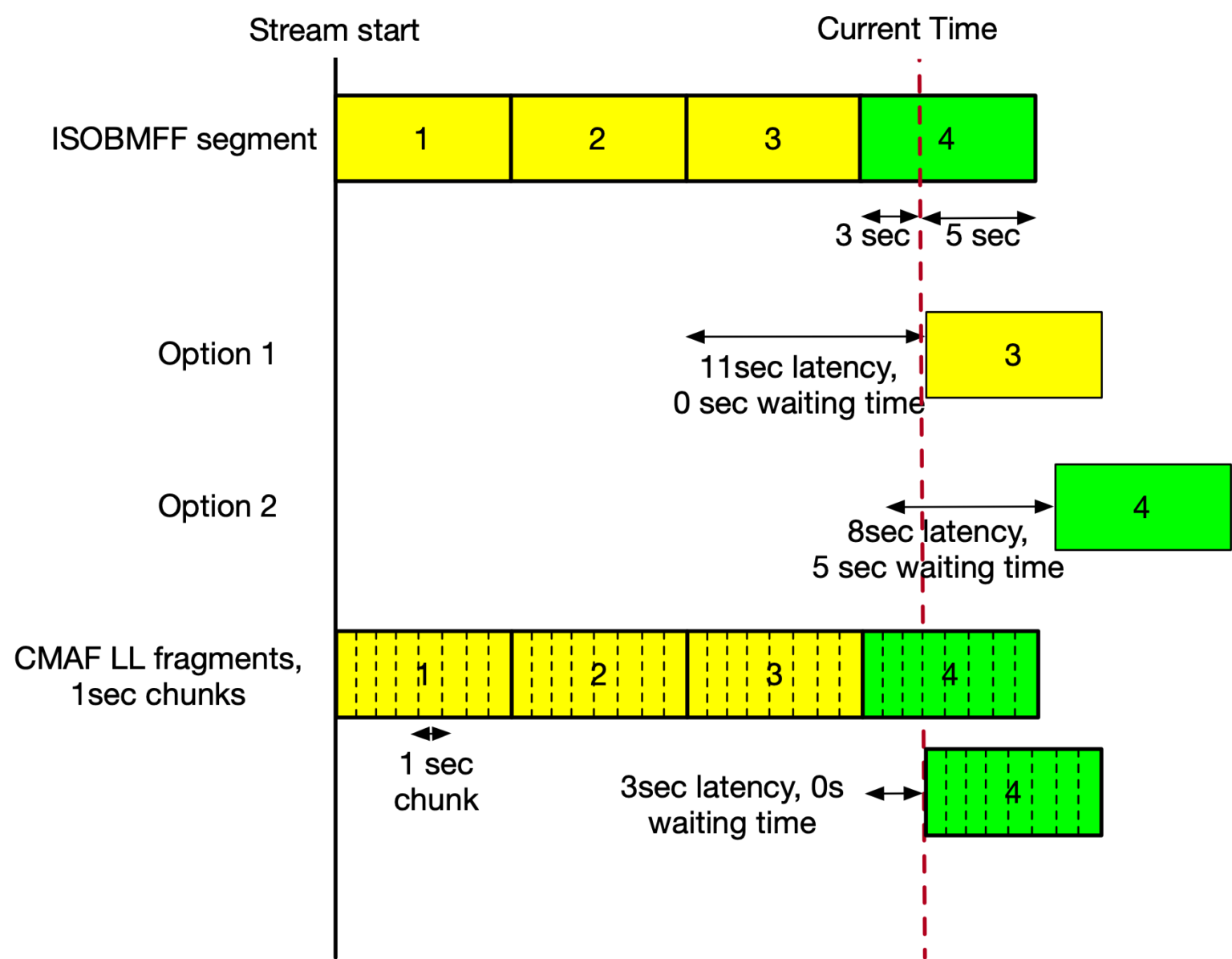 Low Latency streaming